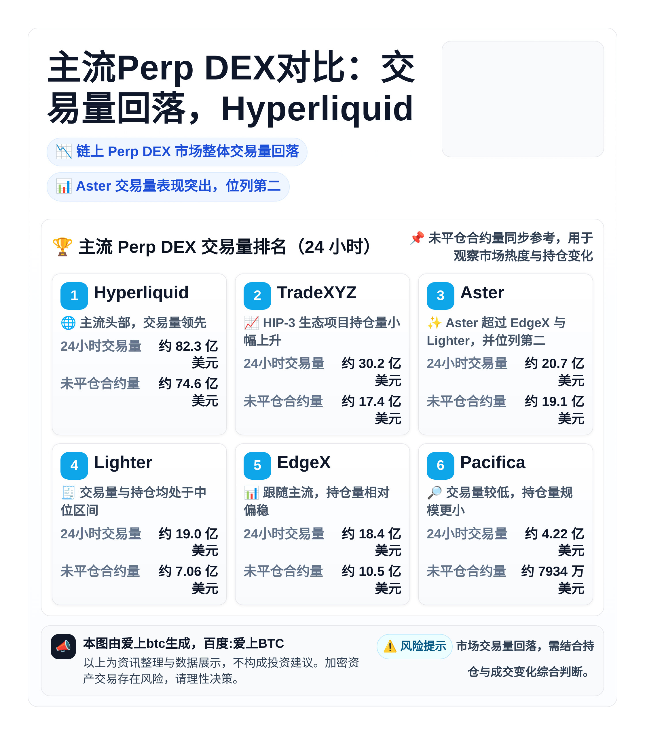 主流Perp DEX对比：交易量回落，Hyperliquid