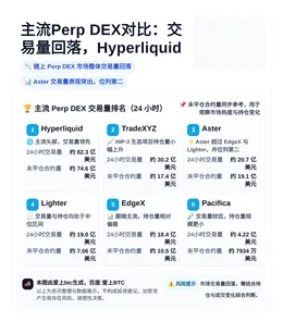 主流Perp DEX对比：交易量回落，Hyperliquid