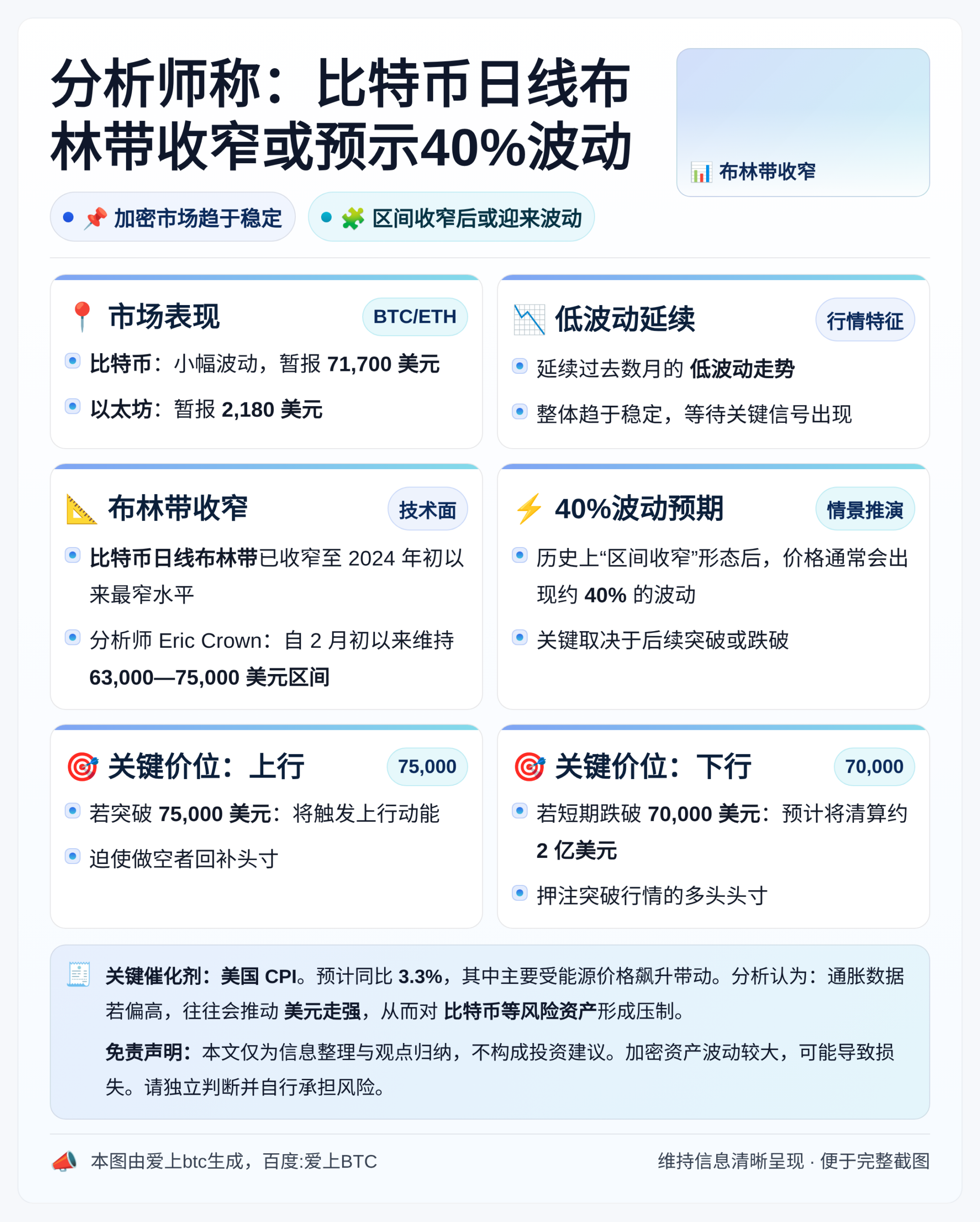 分析师称：比特币日线布林带收窄或预示40%波动