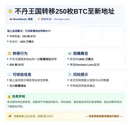 不丹王国转移250枚BTC至新地址
