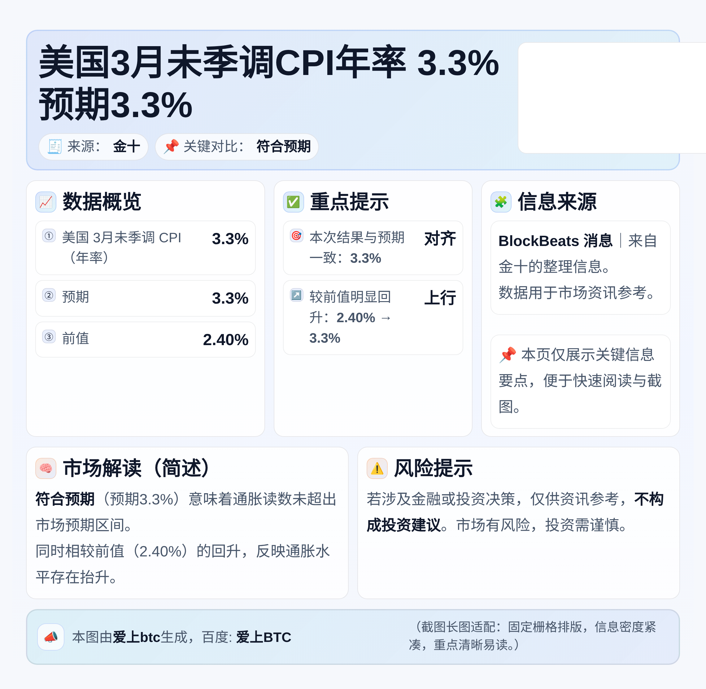 美国3月未季调CPI年率3.3% 预期3.3%
