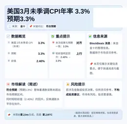 美国3月未季调CPI年率3.3% 预期3.3%