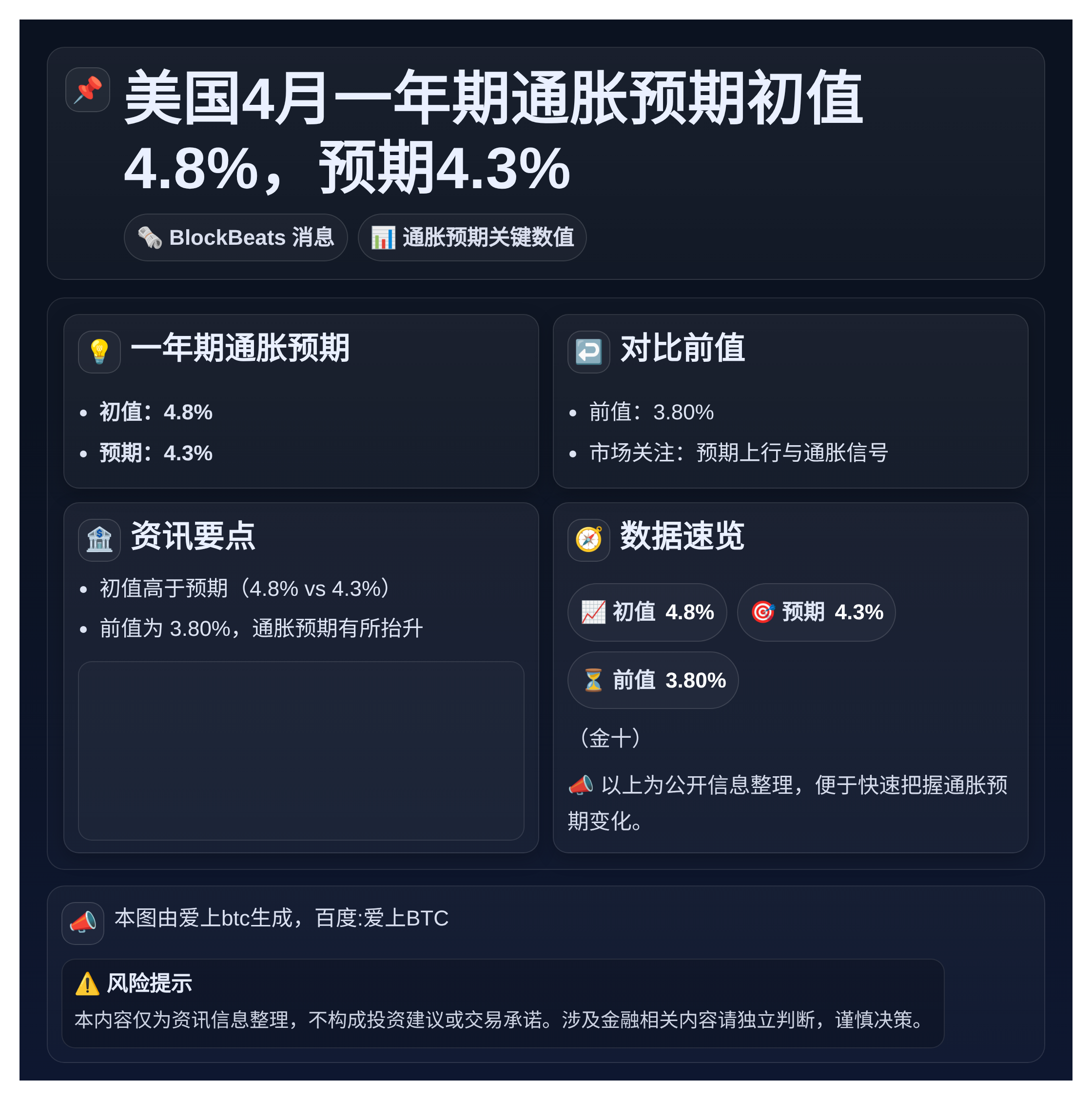 美国4月一年期通胀预期初值4.8%，预期4.3%