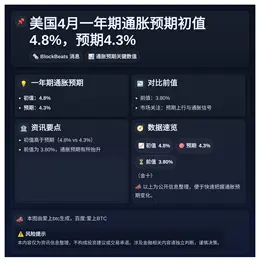 美国4月一年期通胀预期初值4.8%，预期4.3%