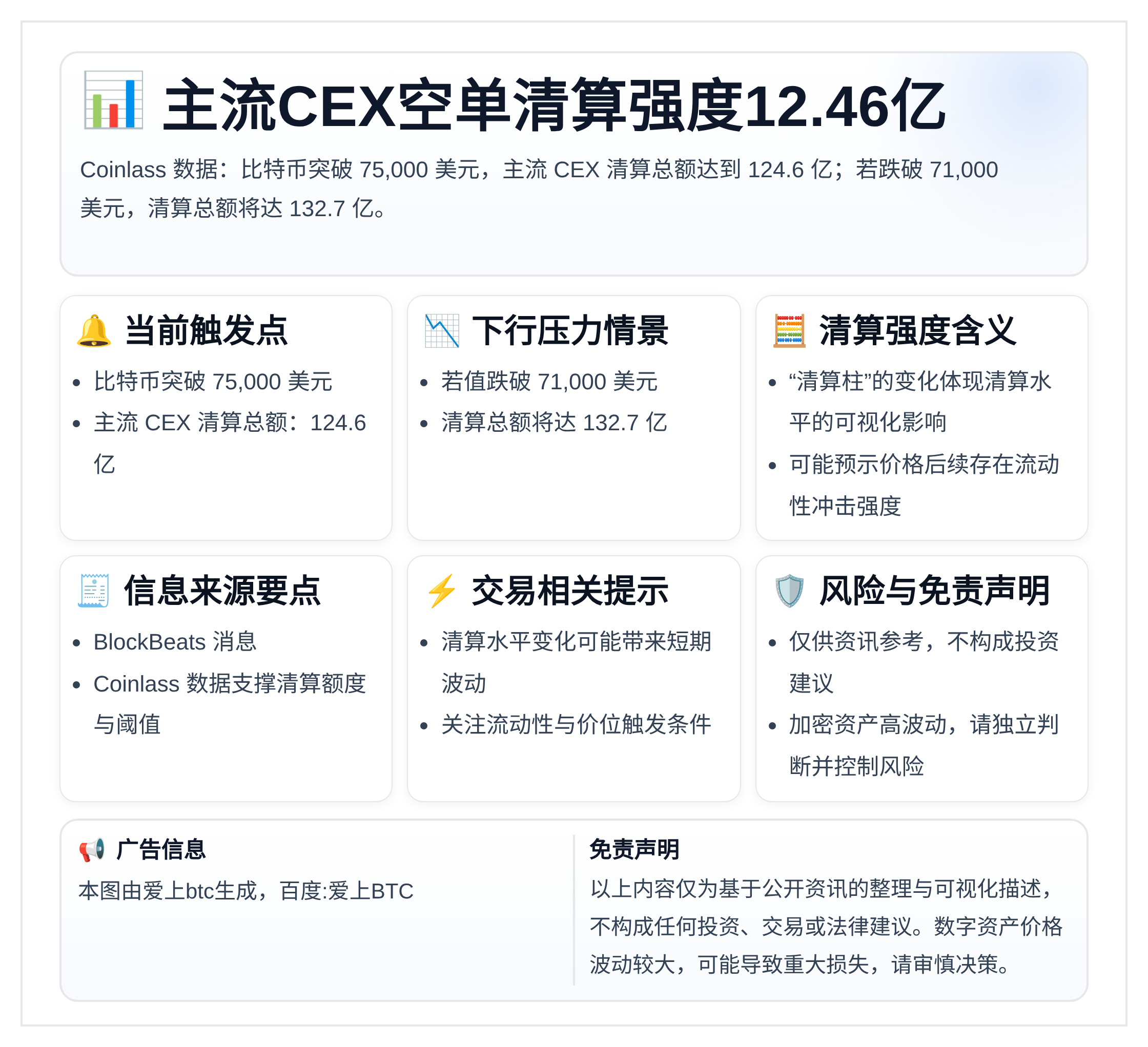 主流CEX空单清算强度12.46亿