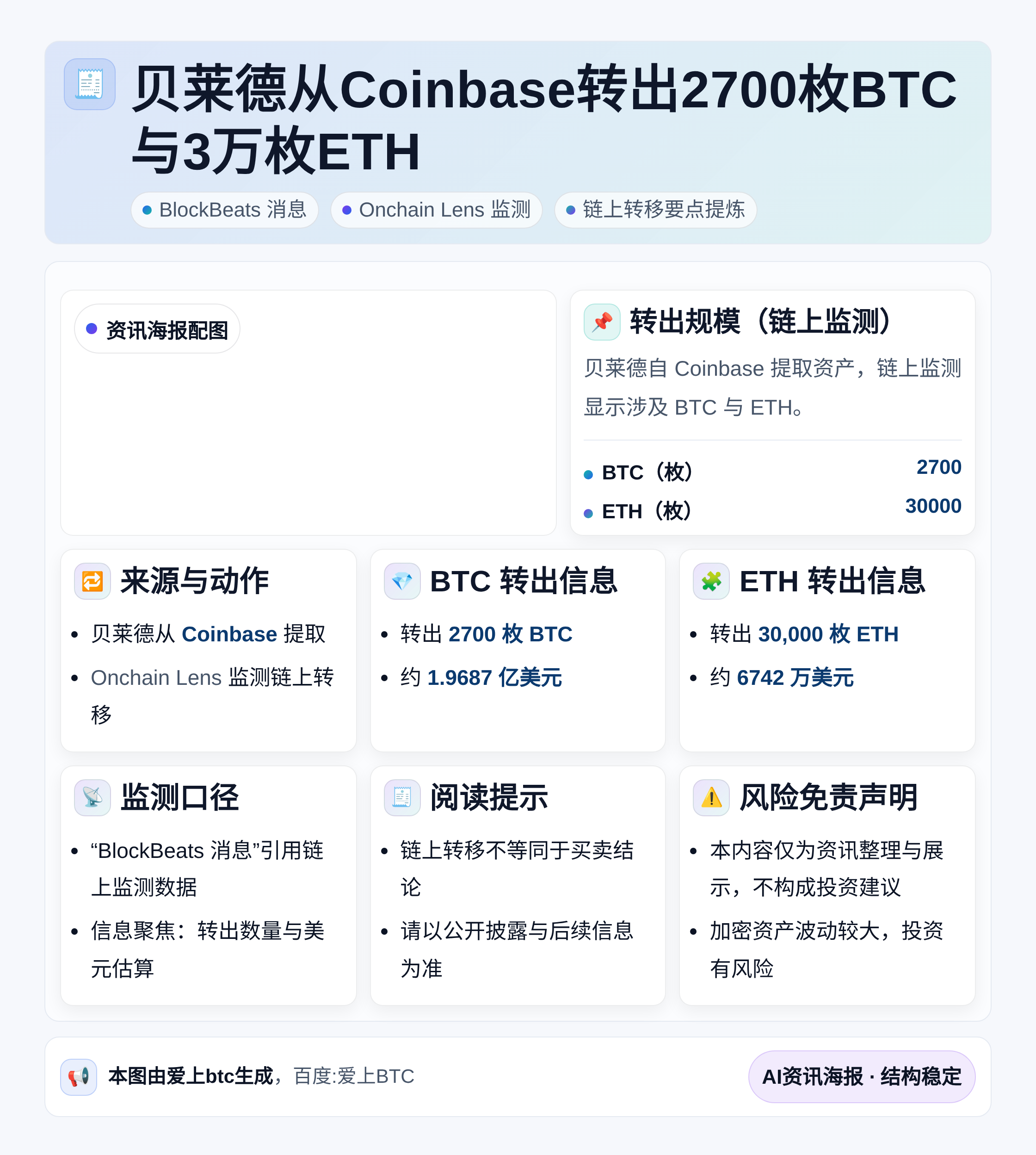 贝莱德从Coinbase转出2700枚BTC与3万枚ETH