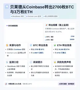 贝莱德从Coinbase转出2700枚BTC与3万枚ETH