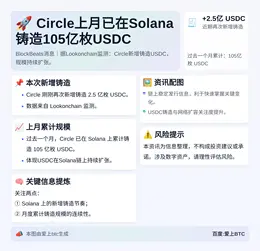 Circle上月已在Solana铸造105亿枚USDC