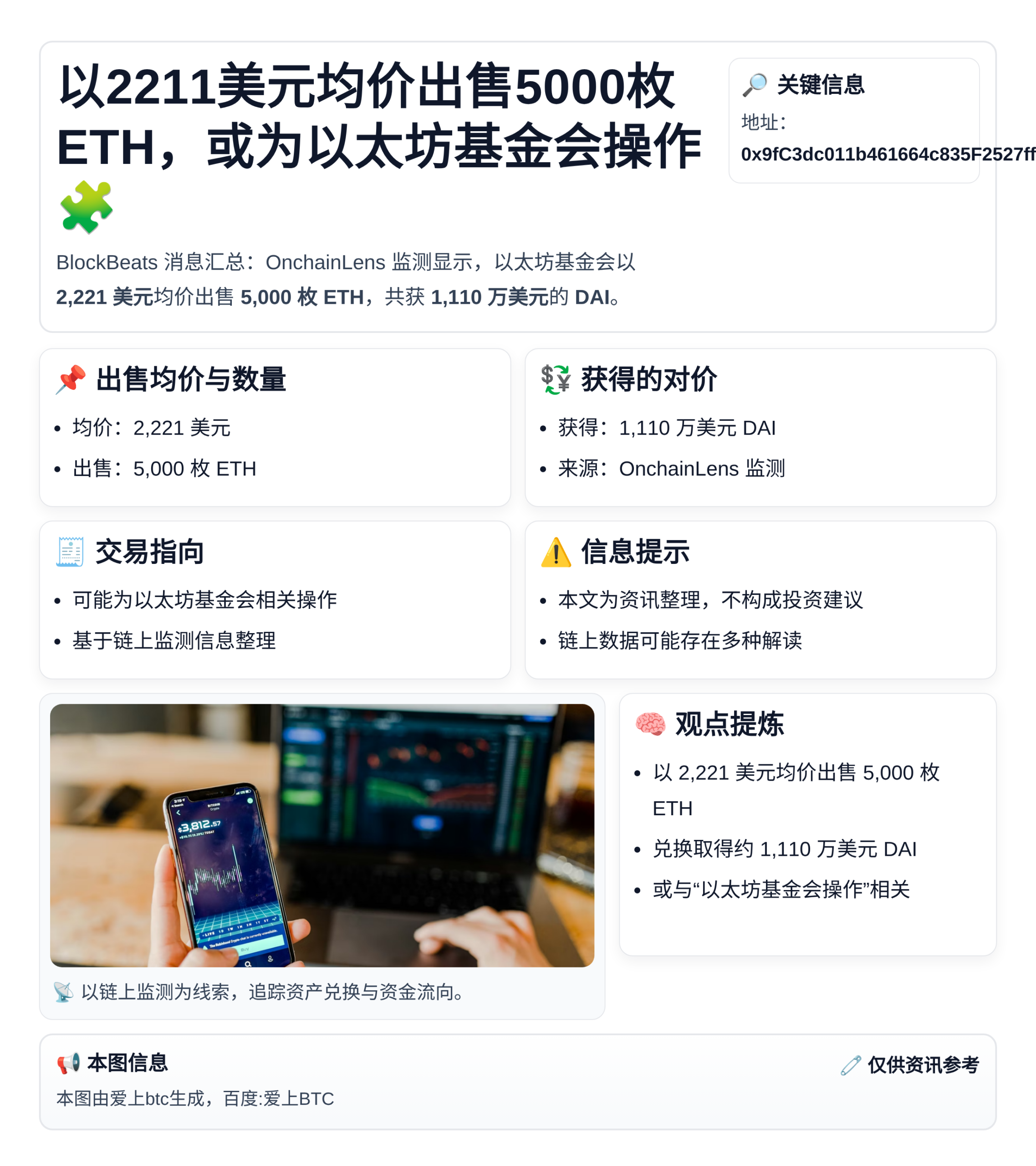 以2211美元均价出售5000枚ETH，或为以太坊基金会操作