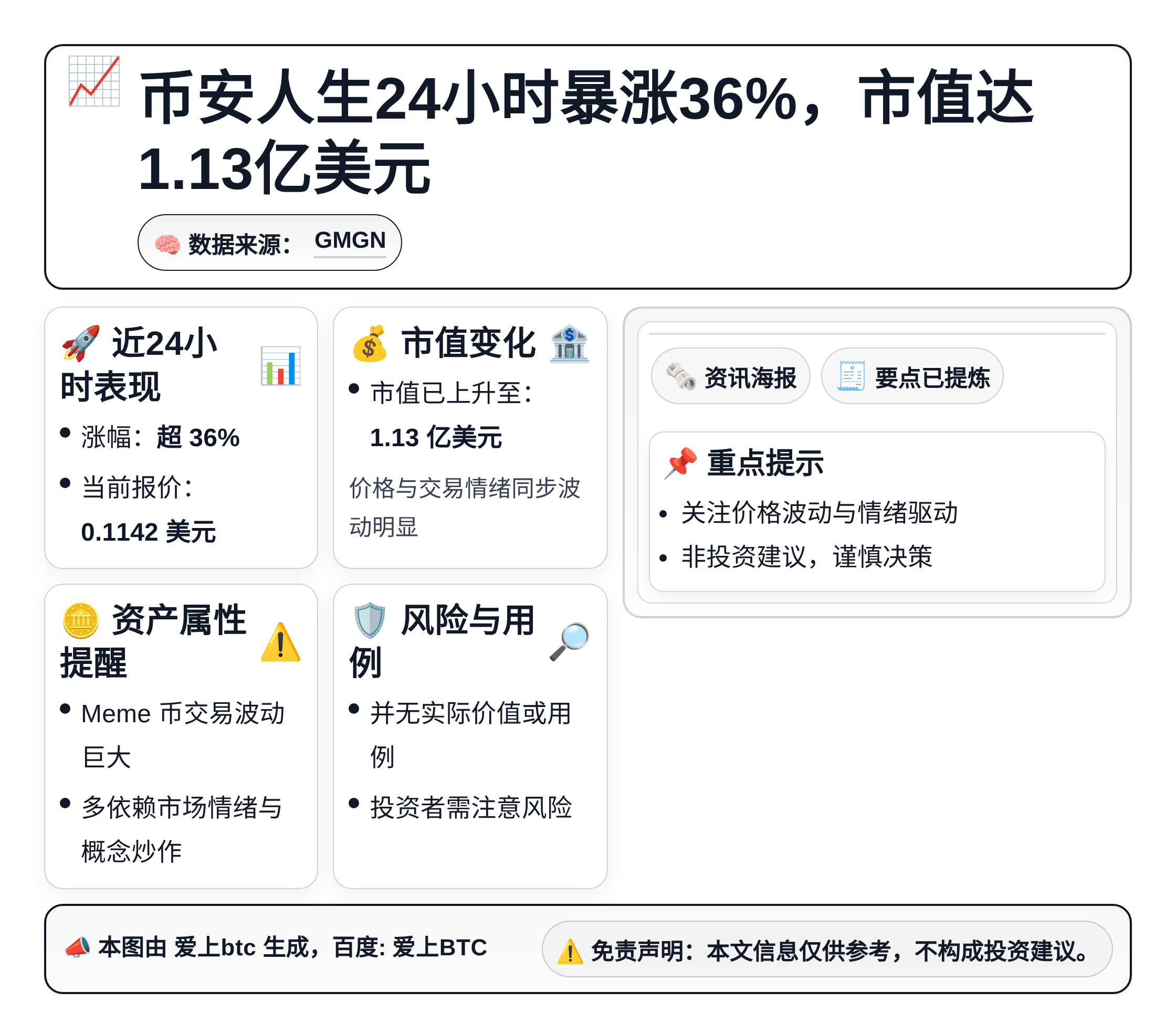 币安人生24小时暴涨36%，市值达1.13亿美元