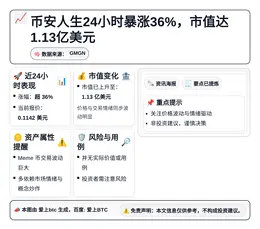 币安人生24小时暴涨36%，市值达1.13亿美元