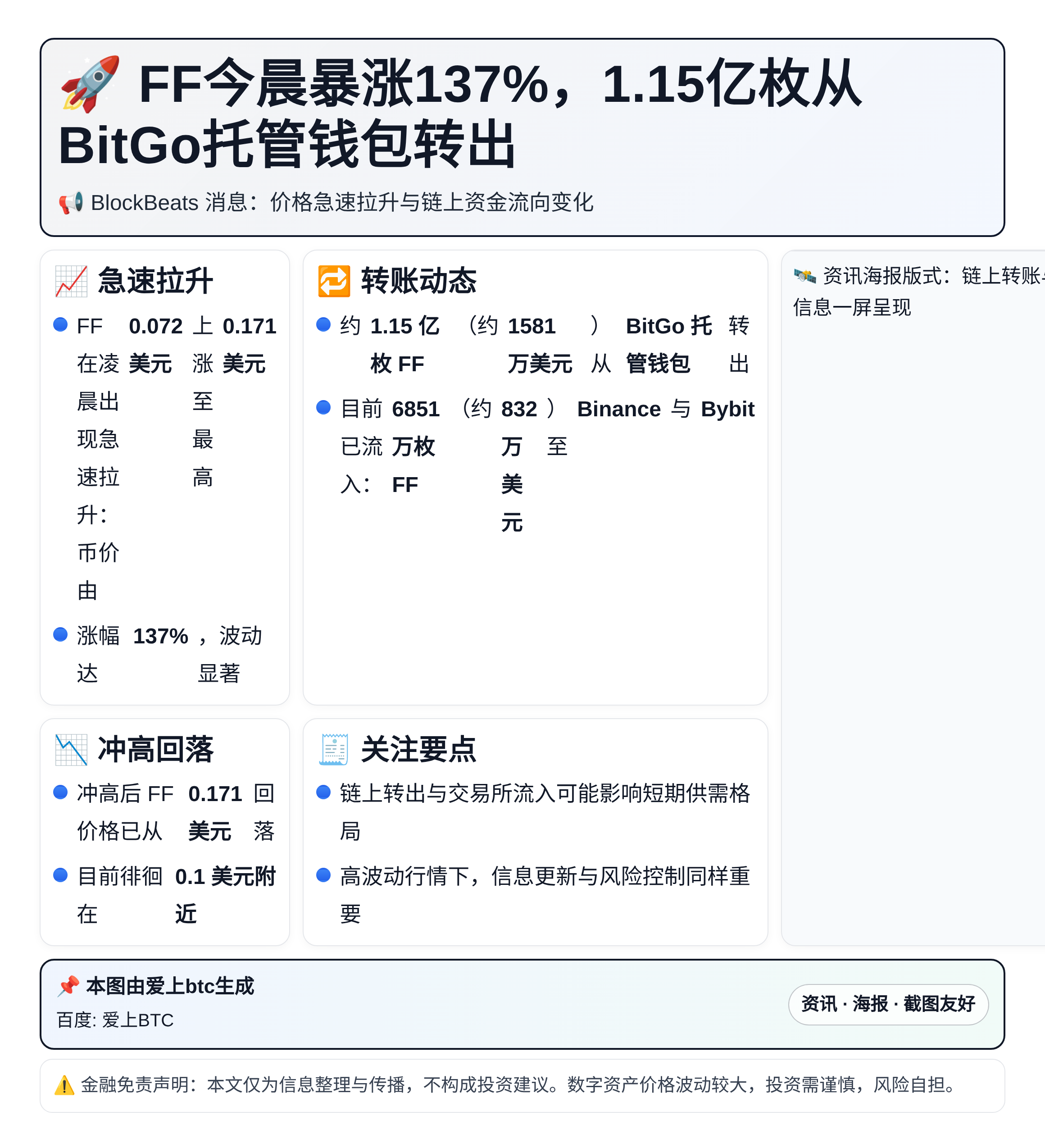FF今晨暴涨137%，1.15亿枚从BitGo托管钱包转出