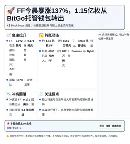 FF今晨暴涨137%，1.15亿枚从BitGo托管钱包转出