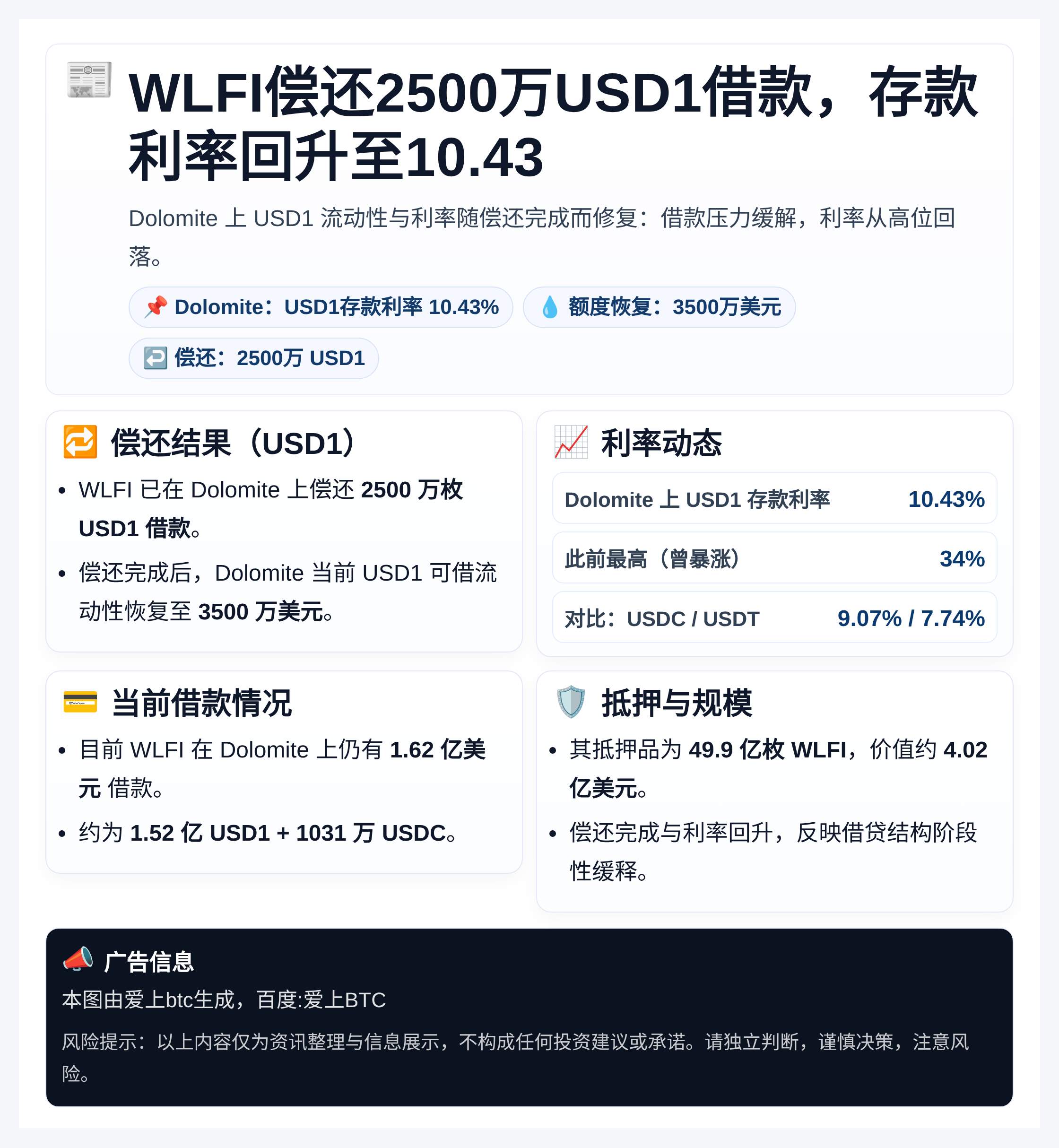 WLFI偿还2500万USD1借款，存款利率回升至10.43