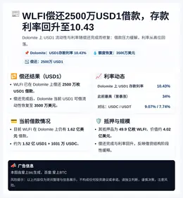 WLFI偿还2500万USD1借款，存款利率回升至10.43