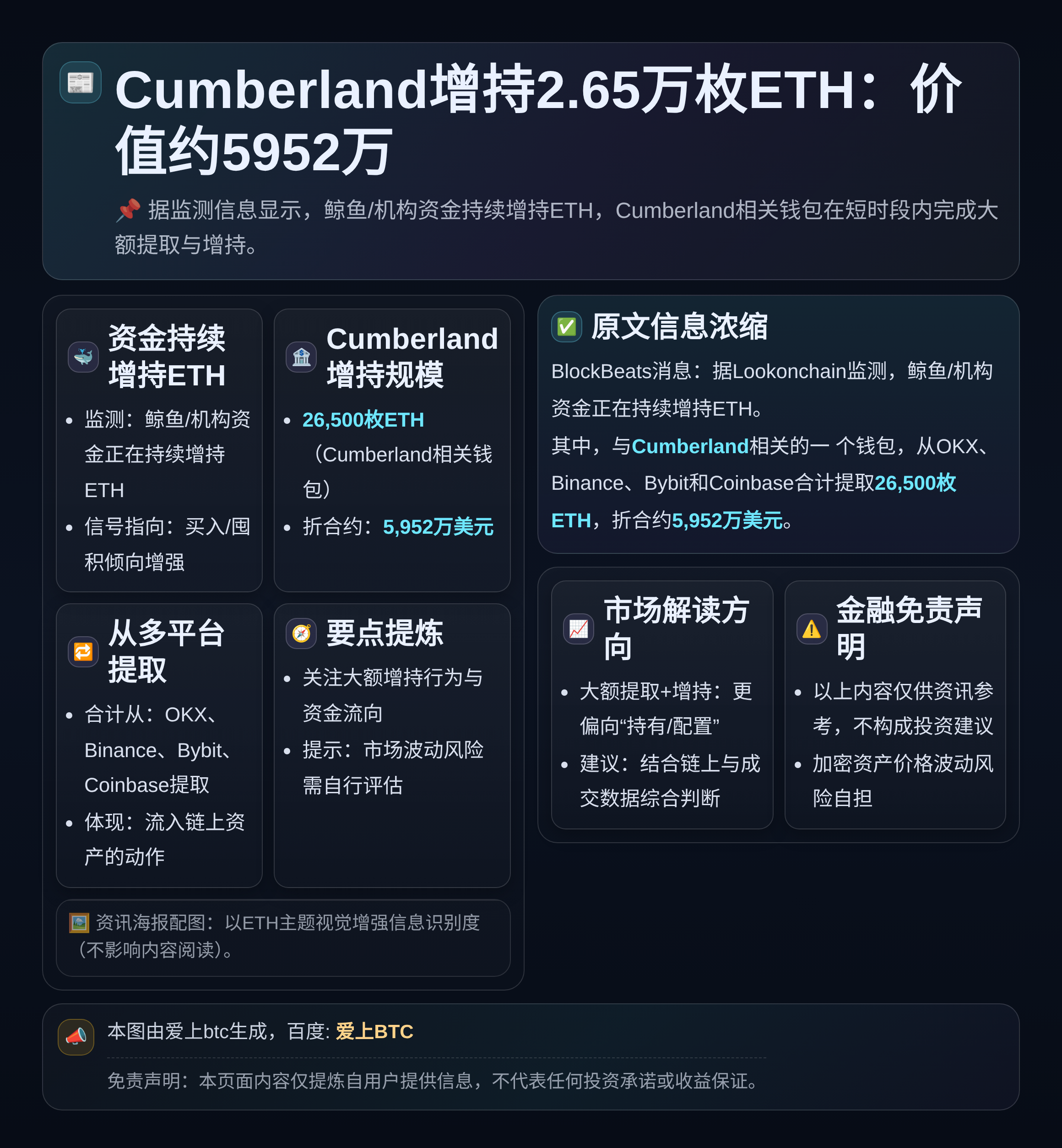 Cumberland增持2.65万枚ETH：价值约5952万