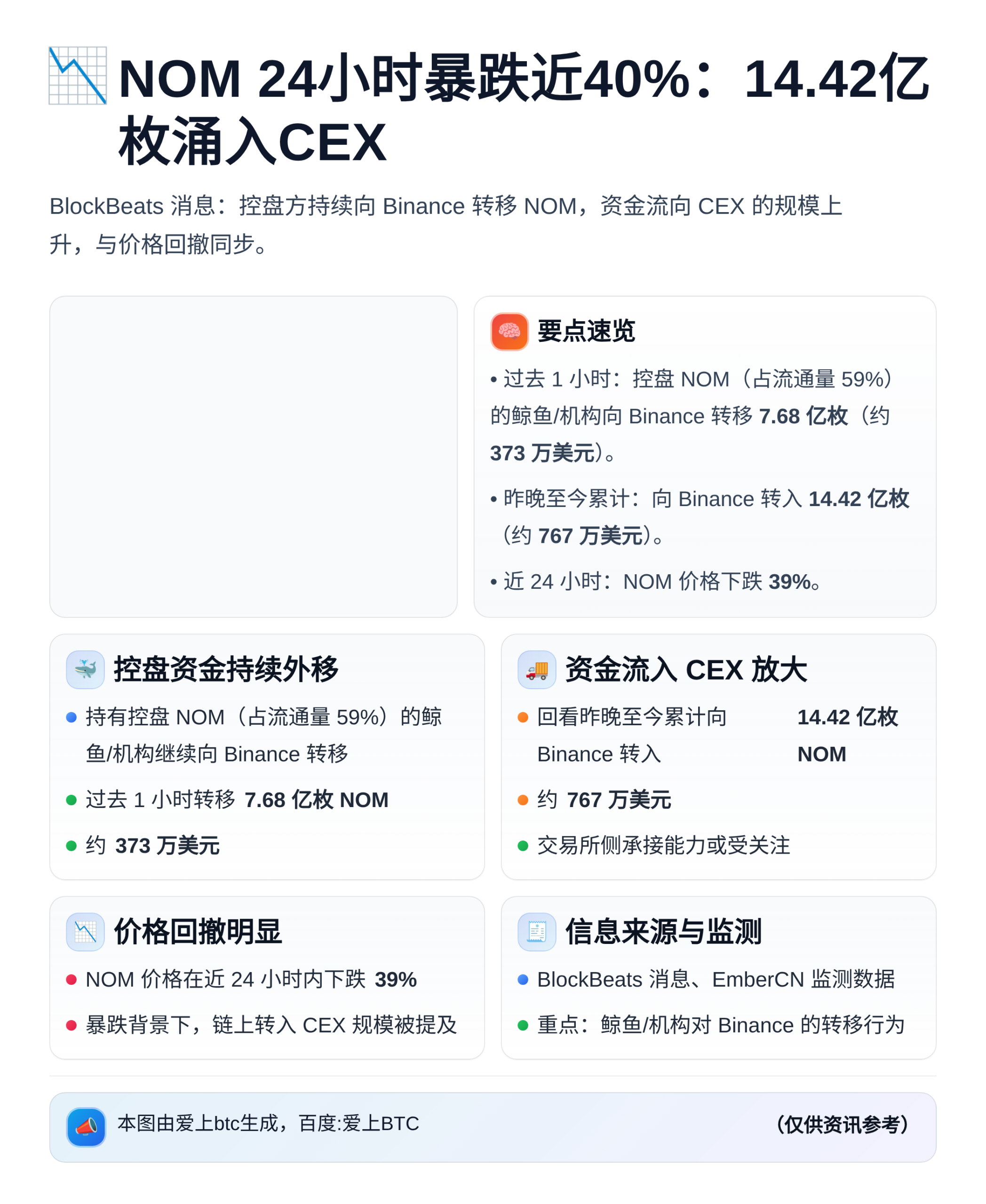 NOM 24小时暴跌近40%：14.42亿枚涌入CEX