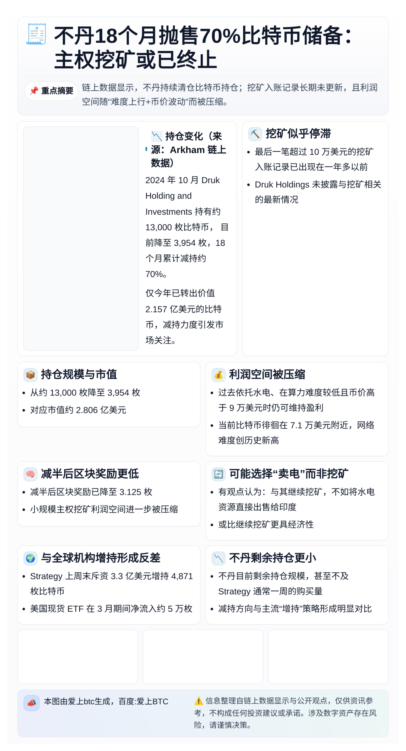 不丹18个月抛售70%比特币储备：主权挖矿或已终止