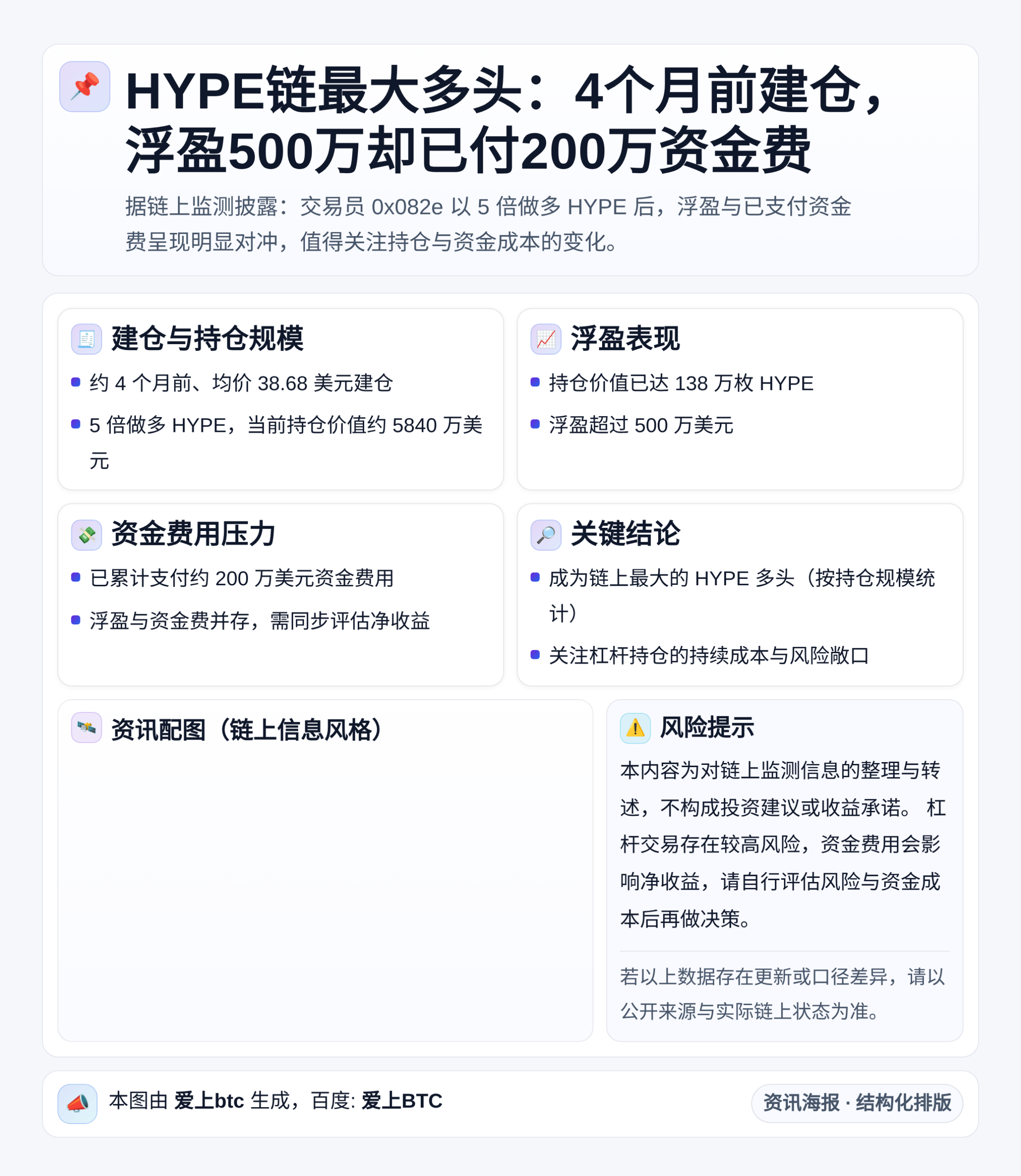 HYPE链最大多头4个月前建仓，浮盈500万却已付200万资