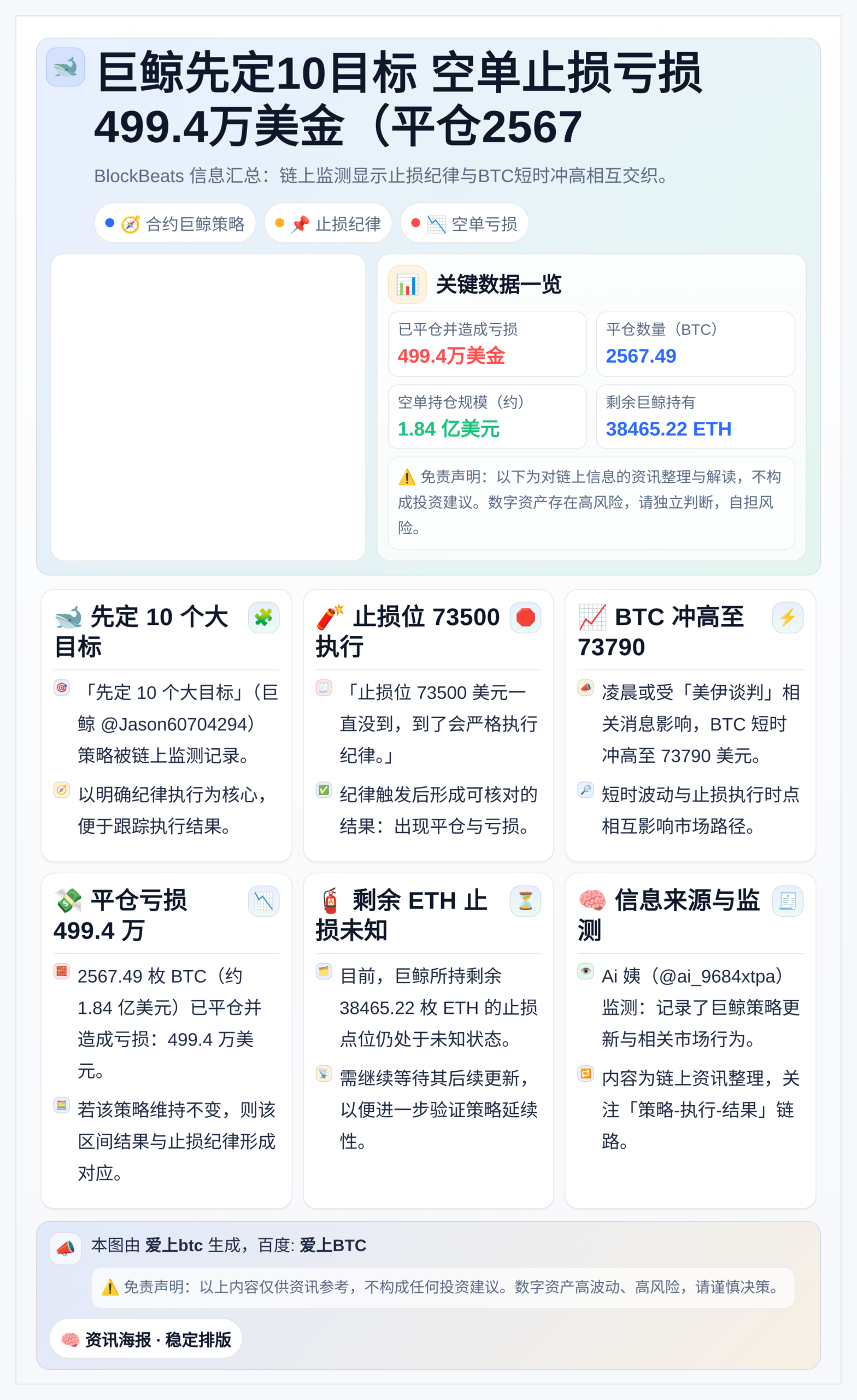 巨鲸先定10目标 空单止损亏损499.4万美金（平仓2567