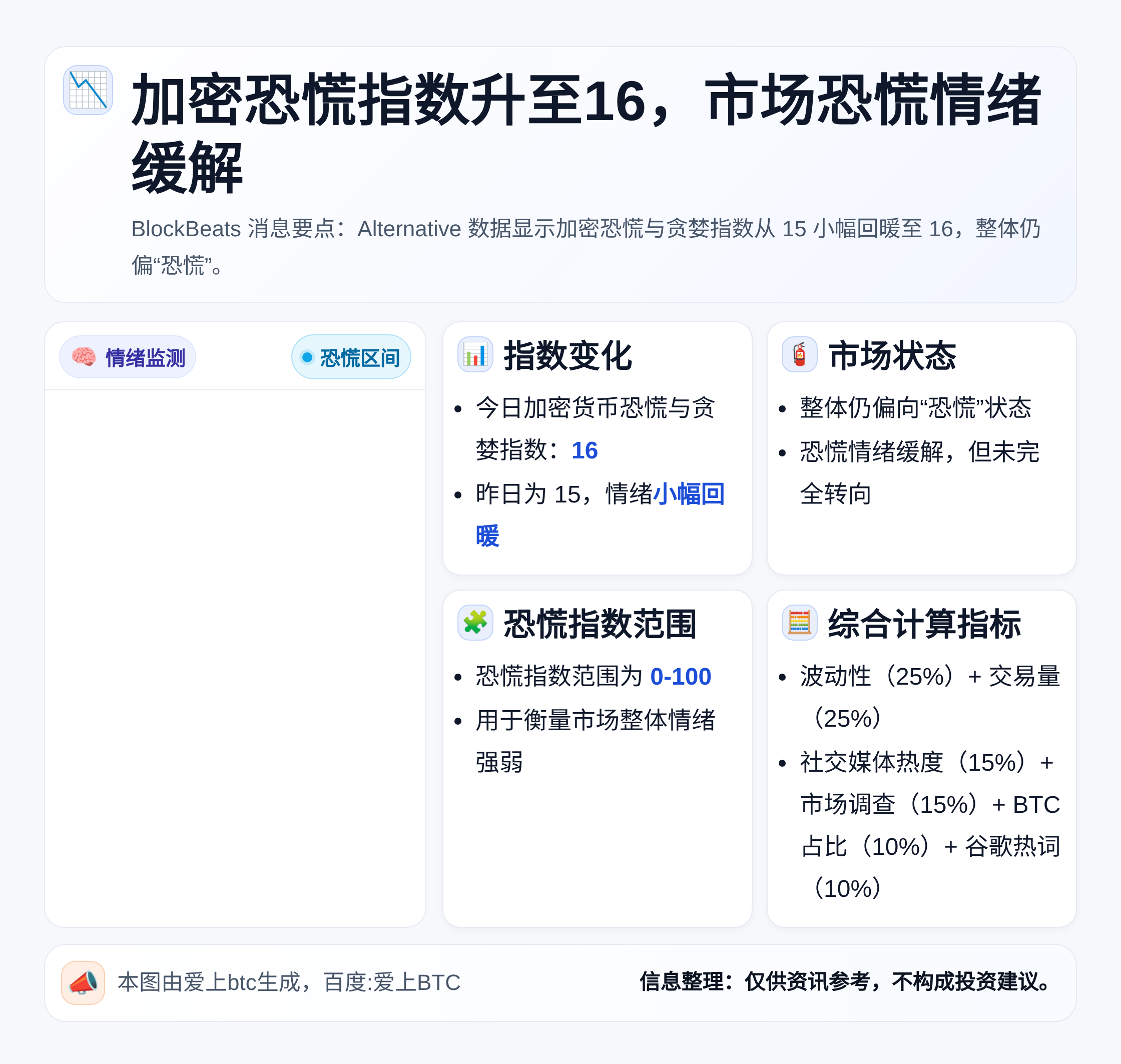 加密恐慌指数升至16，市场恐慌情绪缓解