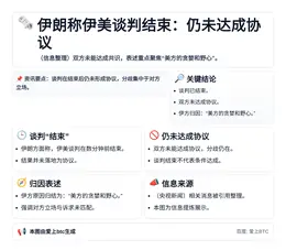 伊朗称伊美谈判结束：仍未达成协议