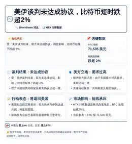美伊谈判未达成协议，比特币短时跌超2%