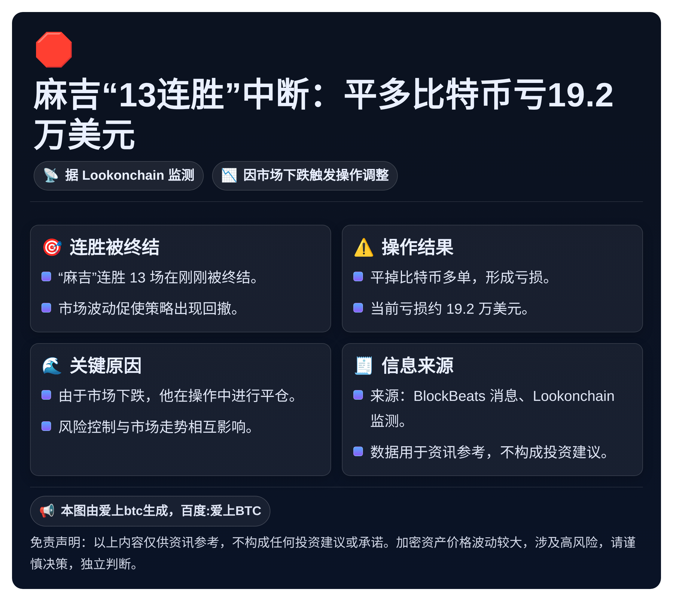 “麻吉”13连胜中断：平多比特币亏19.2万美元
