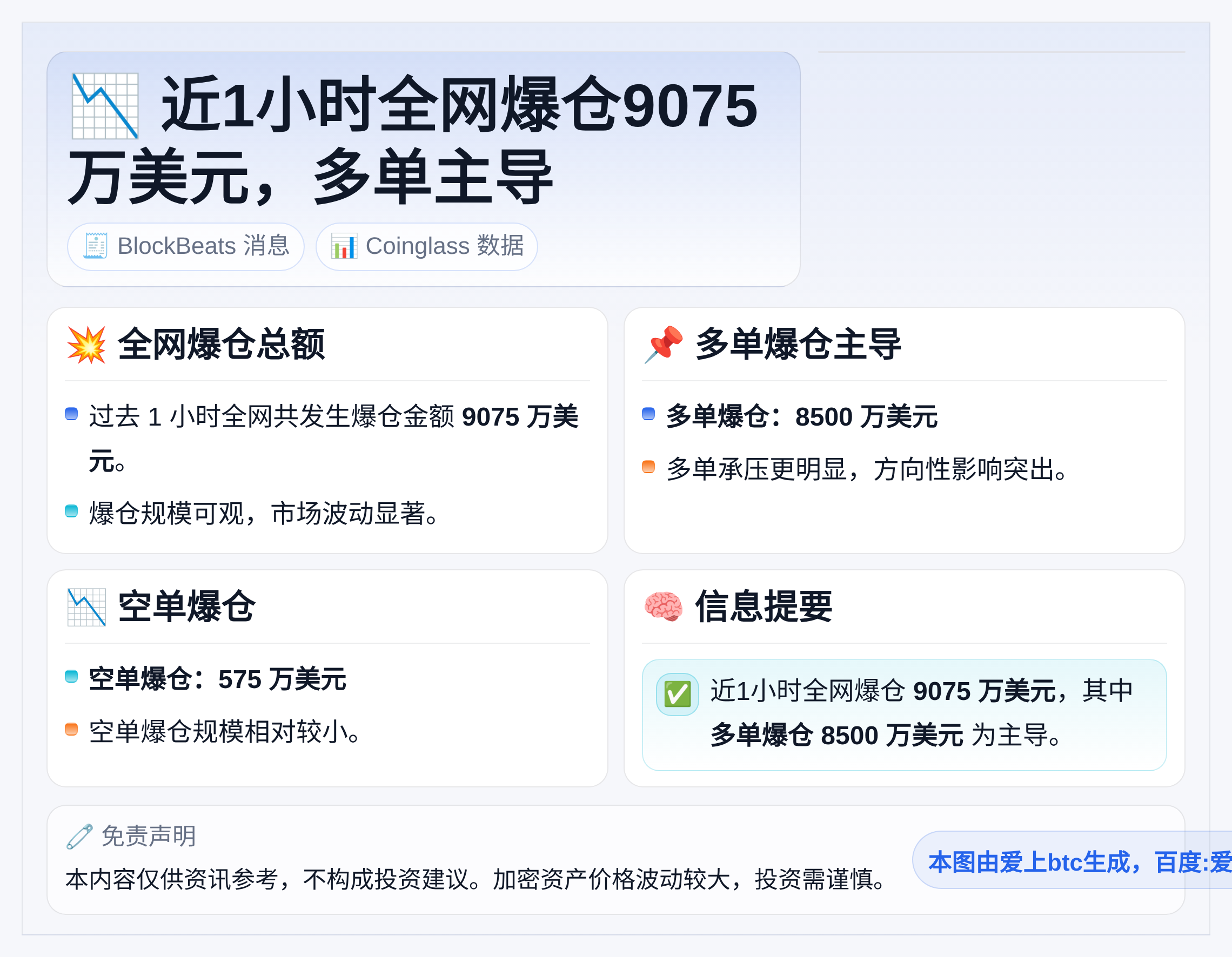 近1小时全网爆仓9075万美元，多单主导