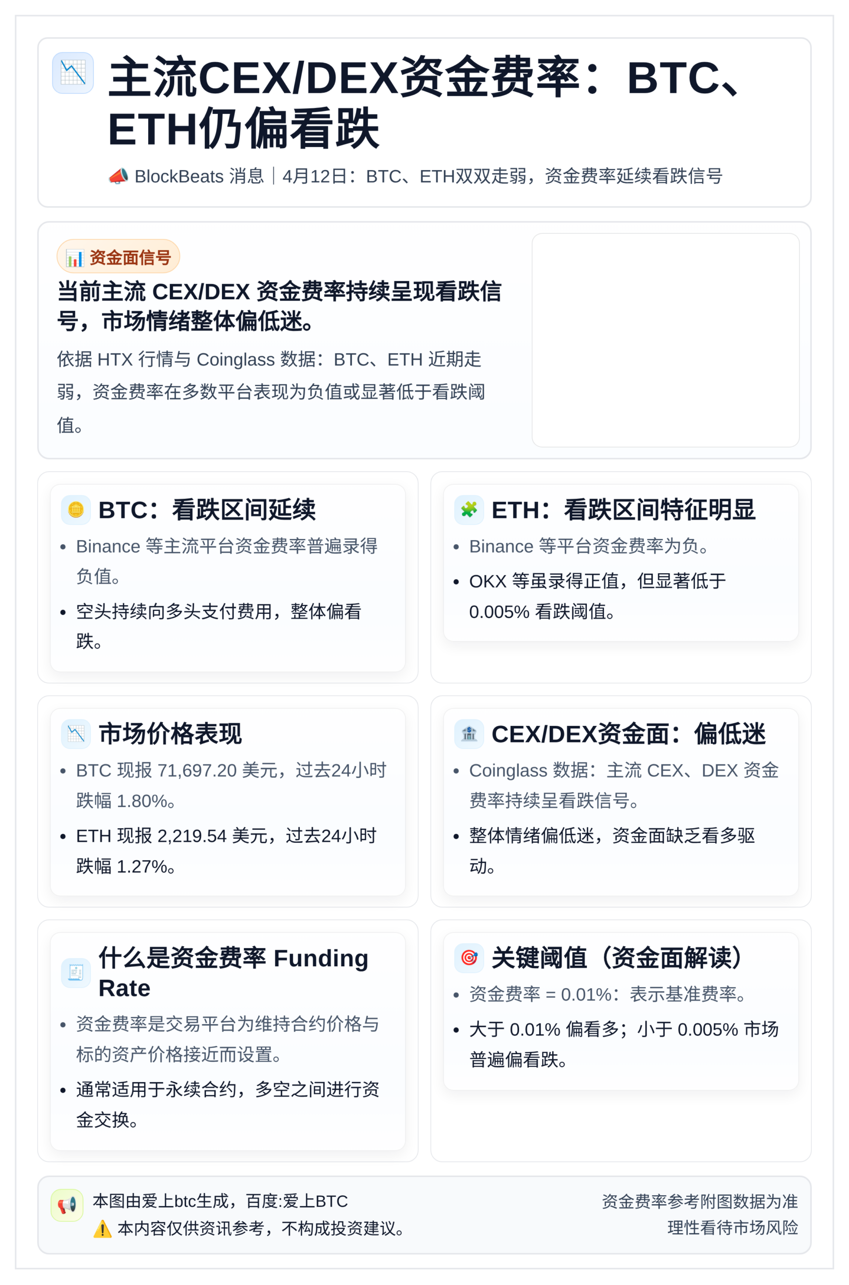 主流CEX/DEX资金费率：BTC、ETH仍偏看跌