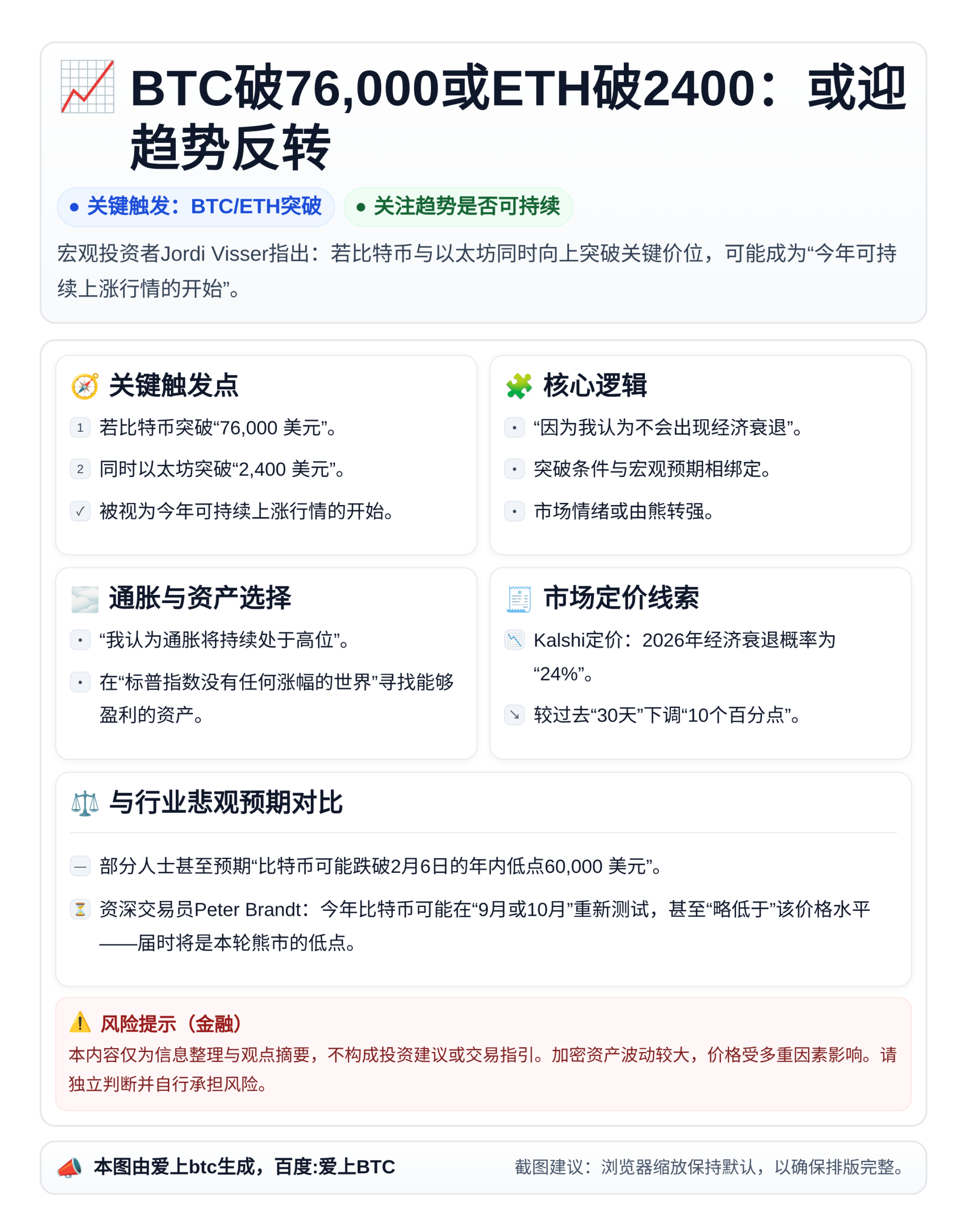 BTC破76,000或ETH破2400：或迎趋势反转