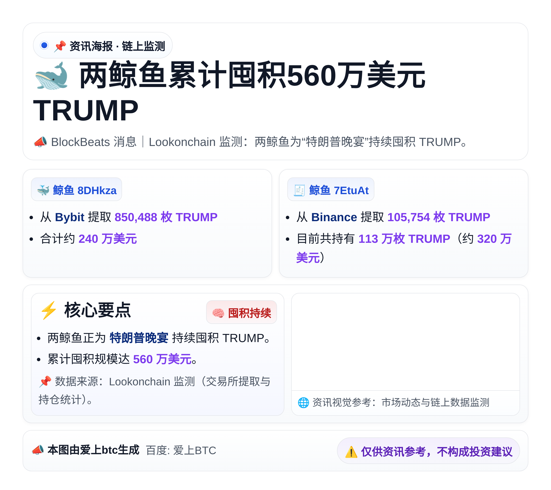 两鲸鱼累计囤积560万美元TRUMP