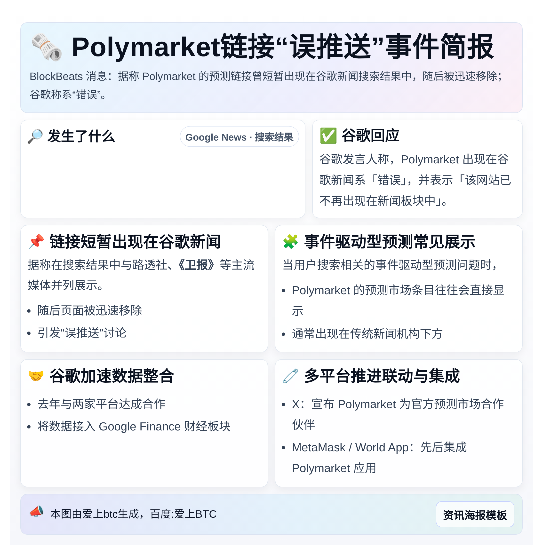 Polymarket链接短暂现身谷歌新闻后被移除，系误推送