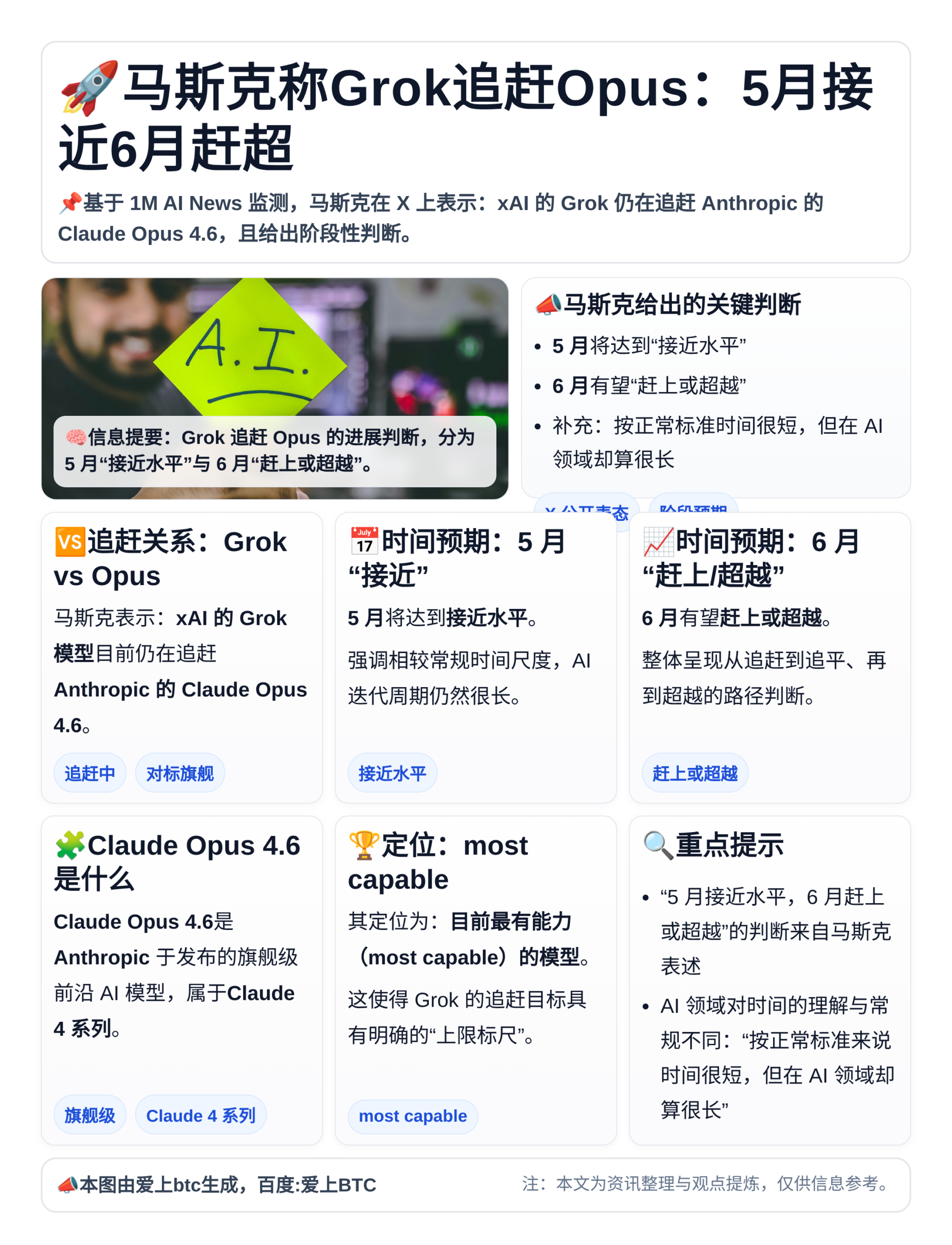 马斯克称Grok追赶Opus：5月接近6月赶超