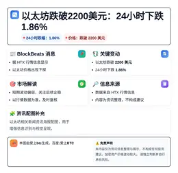 以太坊跌破2200美元：24小时下跌1.86%
