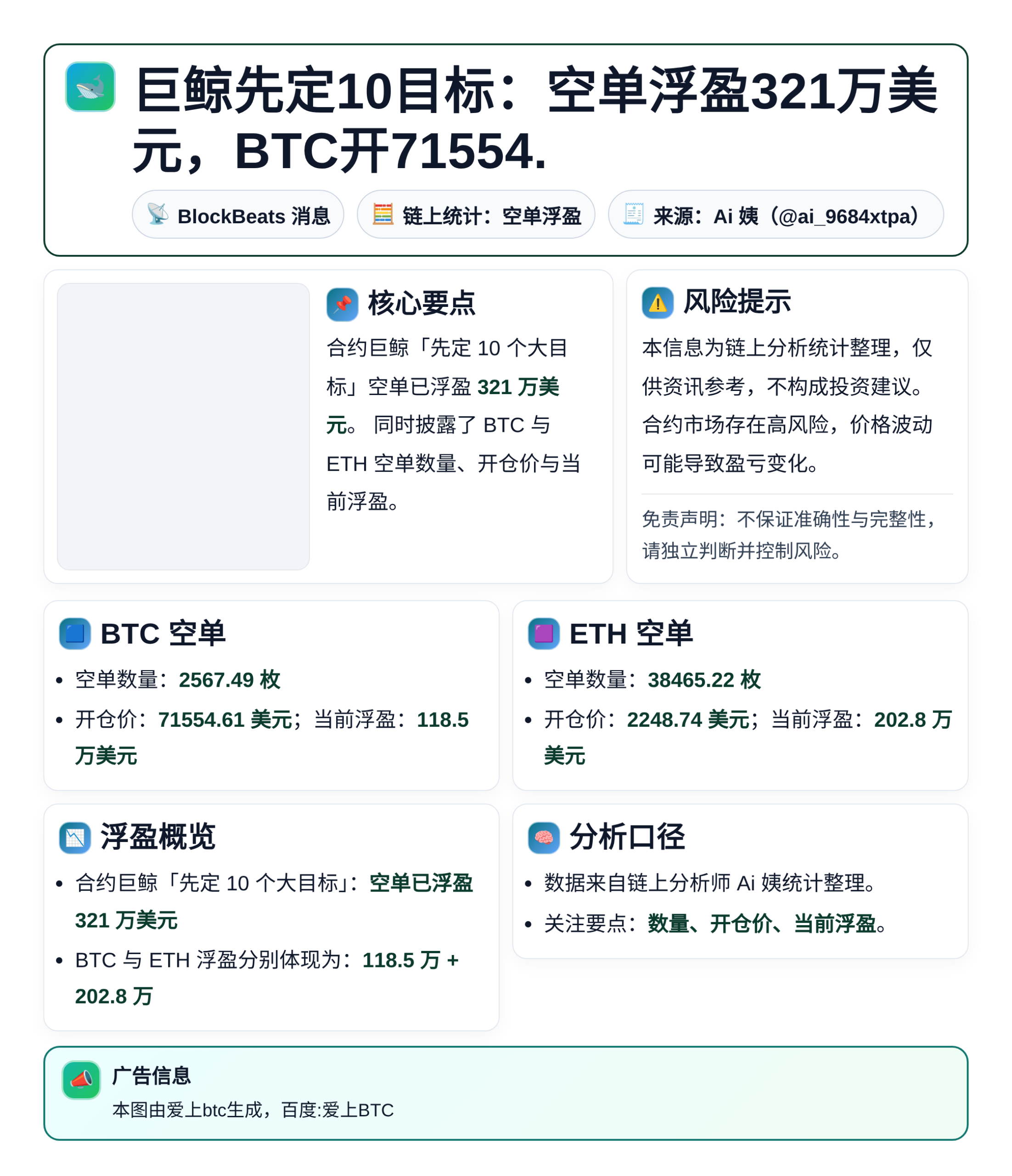 巨鲸先定10目标：空单浮盈321万美元，BTC开71554.