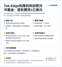 Tok-Edge拟推机构加密对冲基金：首轮募资1亿美元