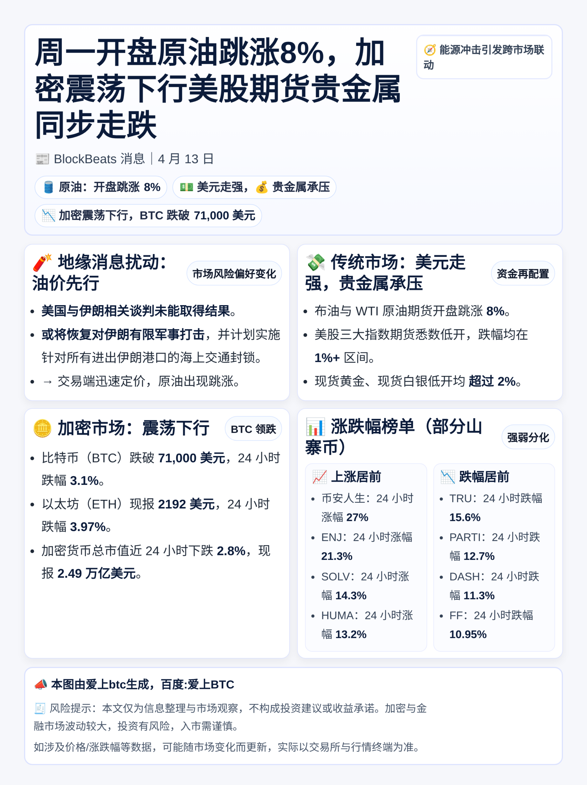 周一开盘原油跳涨8%，加密震荡下行美股期货贵金属同步走跌