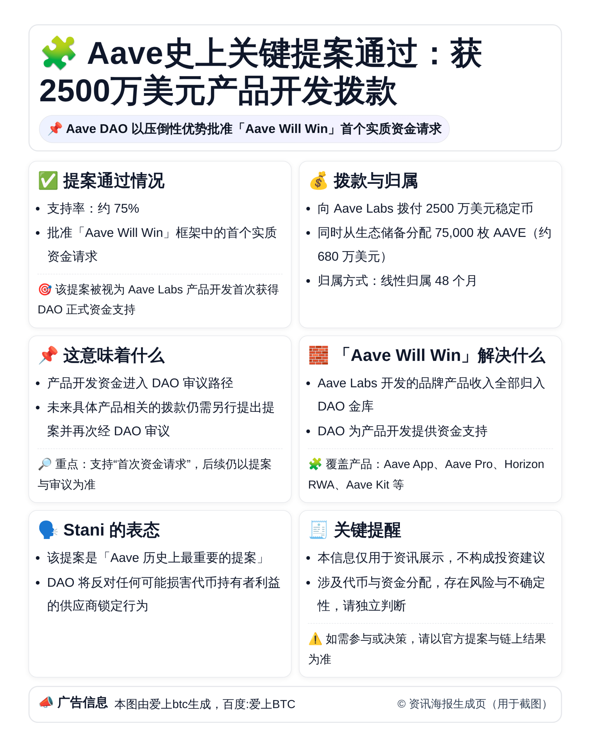 Aave史上关键提案通过：获2500万美元产品开发拨款
