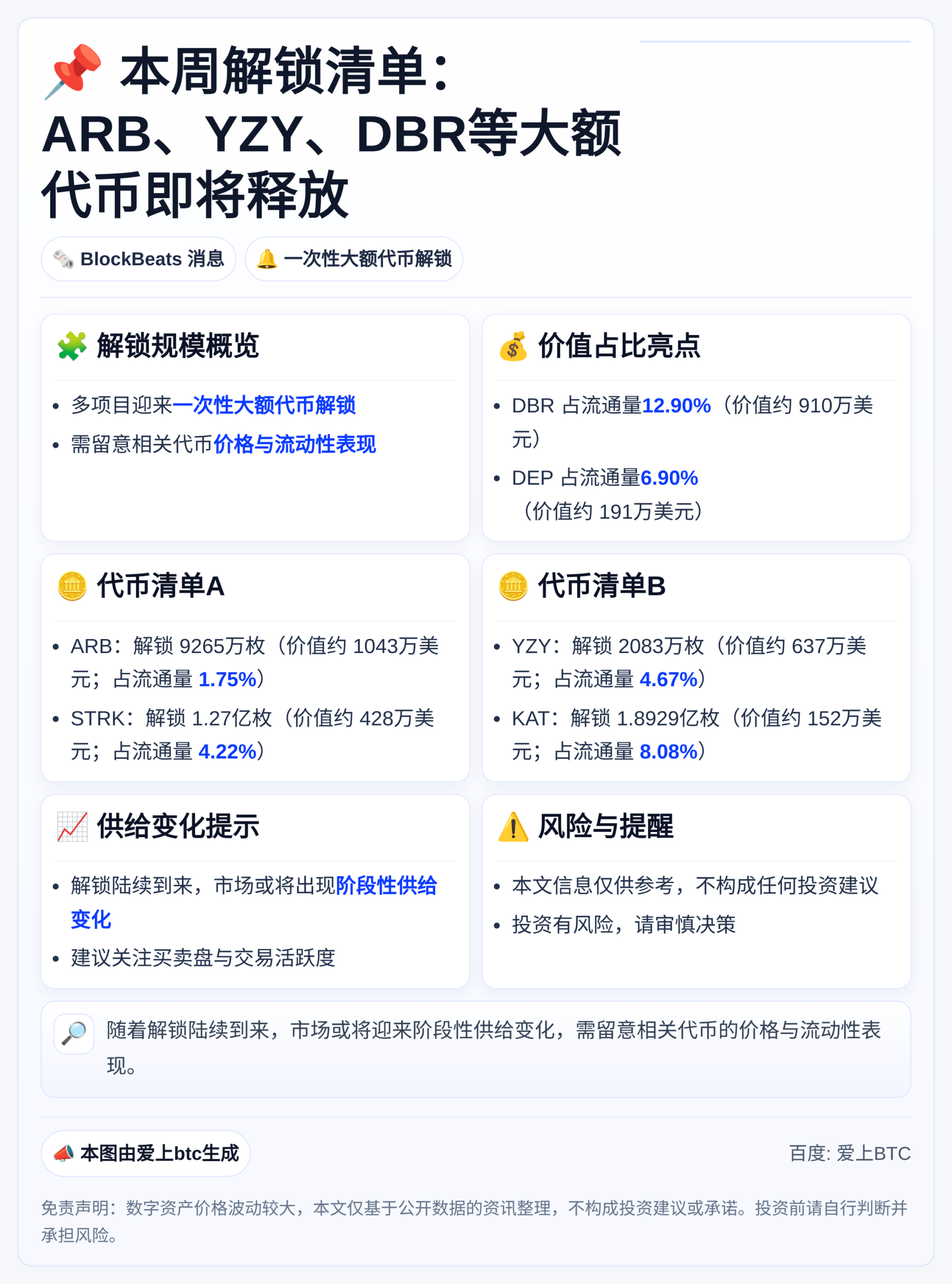 本周解锁清单：ARB、YZY、DBR等大额代币即将释放