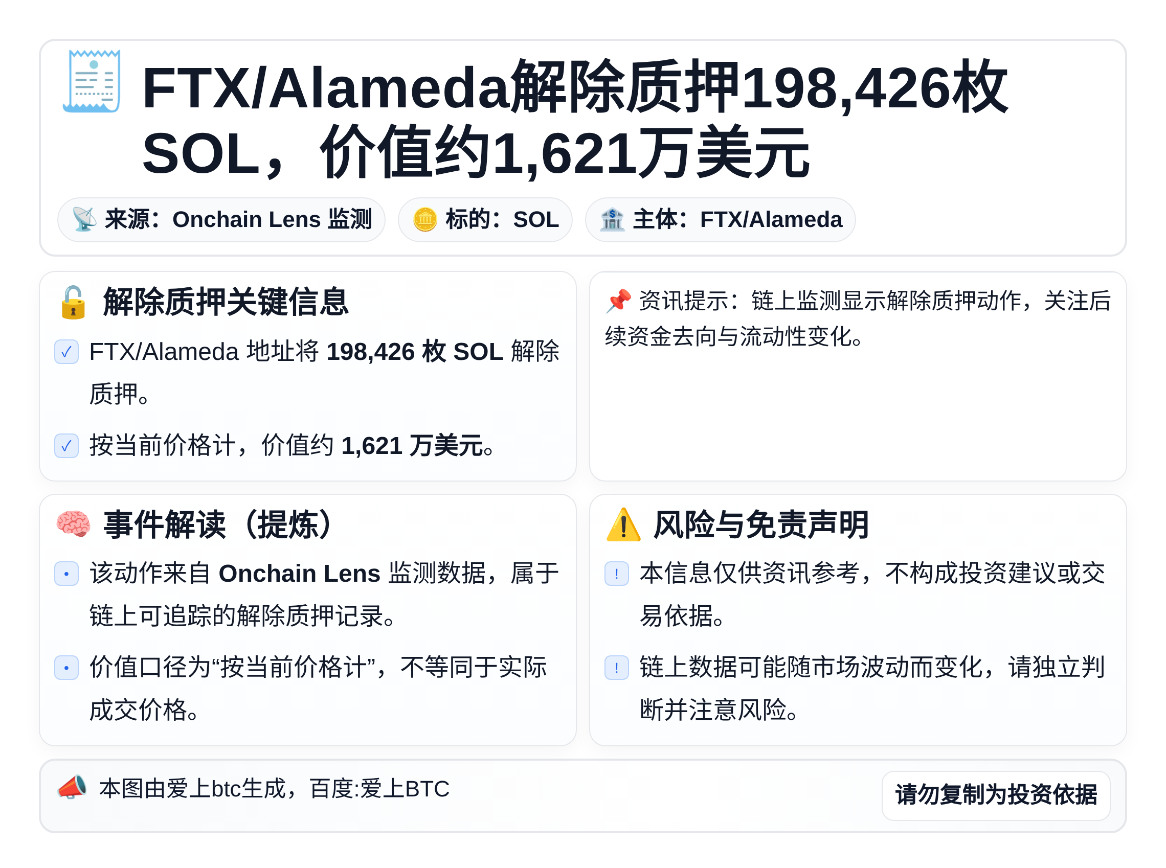 FTX/Alameda解除质押198,426枚SOL，价值1