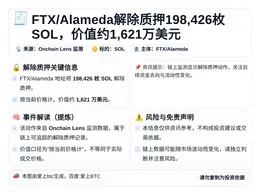 FTX/Alameda解除质押198,426枚SOL，价值1