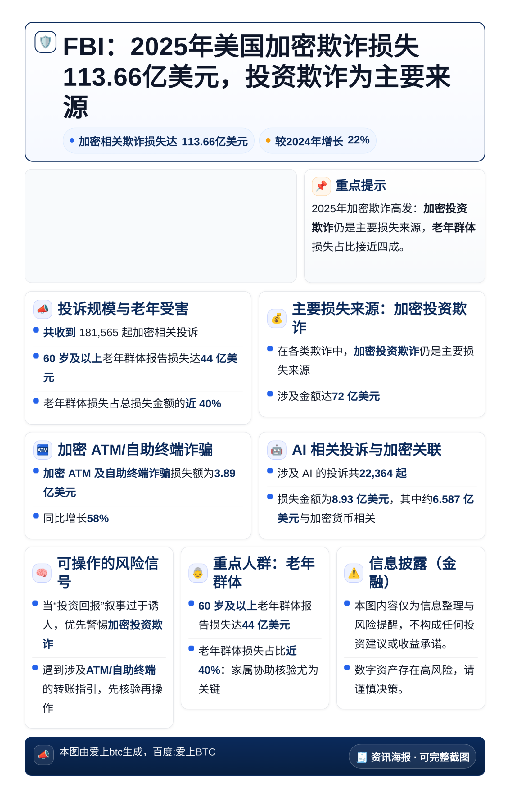 FBI：2025年美国加密欺诈损失113.66亿美元，投资欺