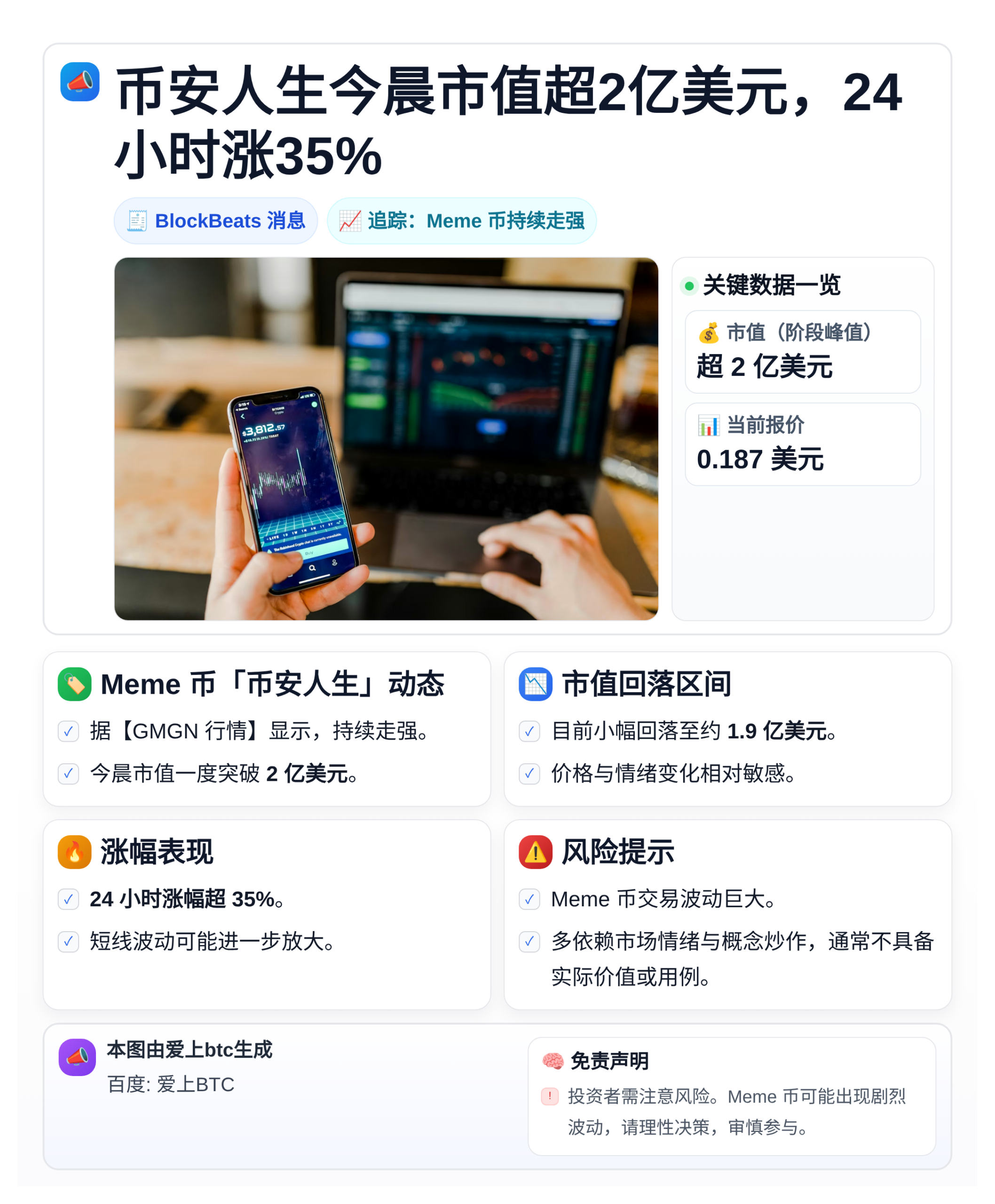 币安人生今晨市值超2亿美元，24小时涨35%