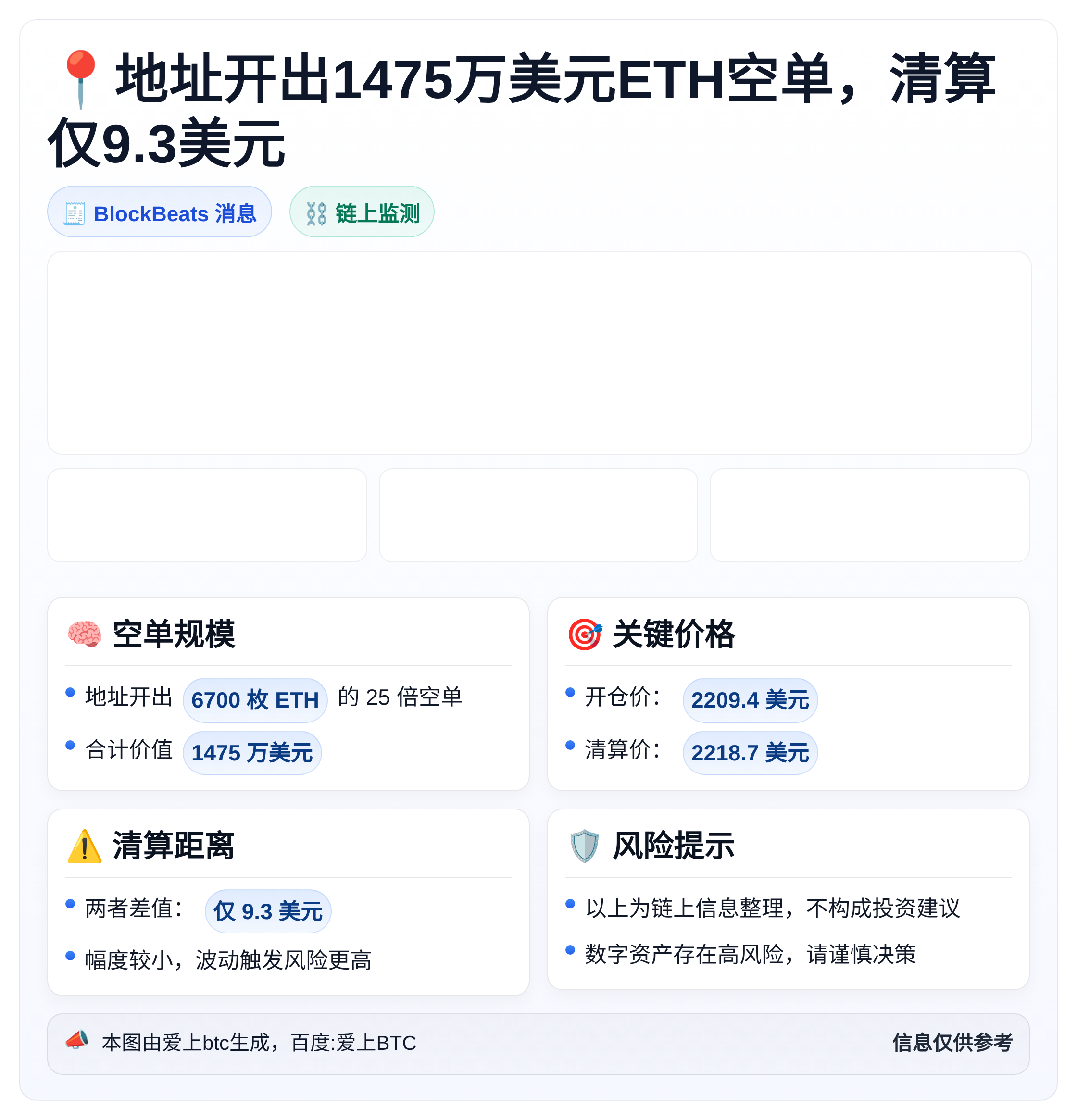 地址开出1475万美元ETH空单，清算仅9.3美元