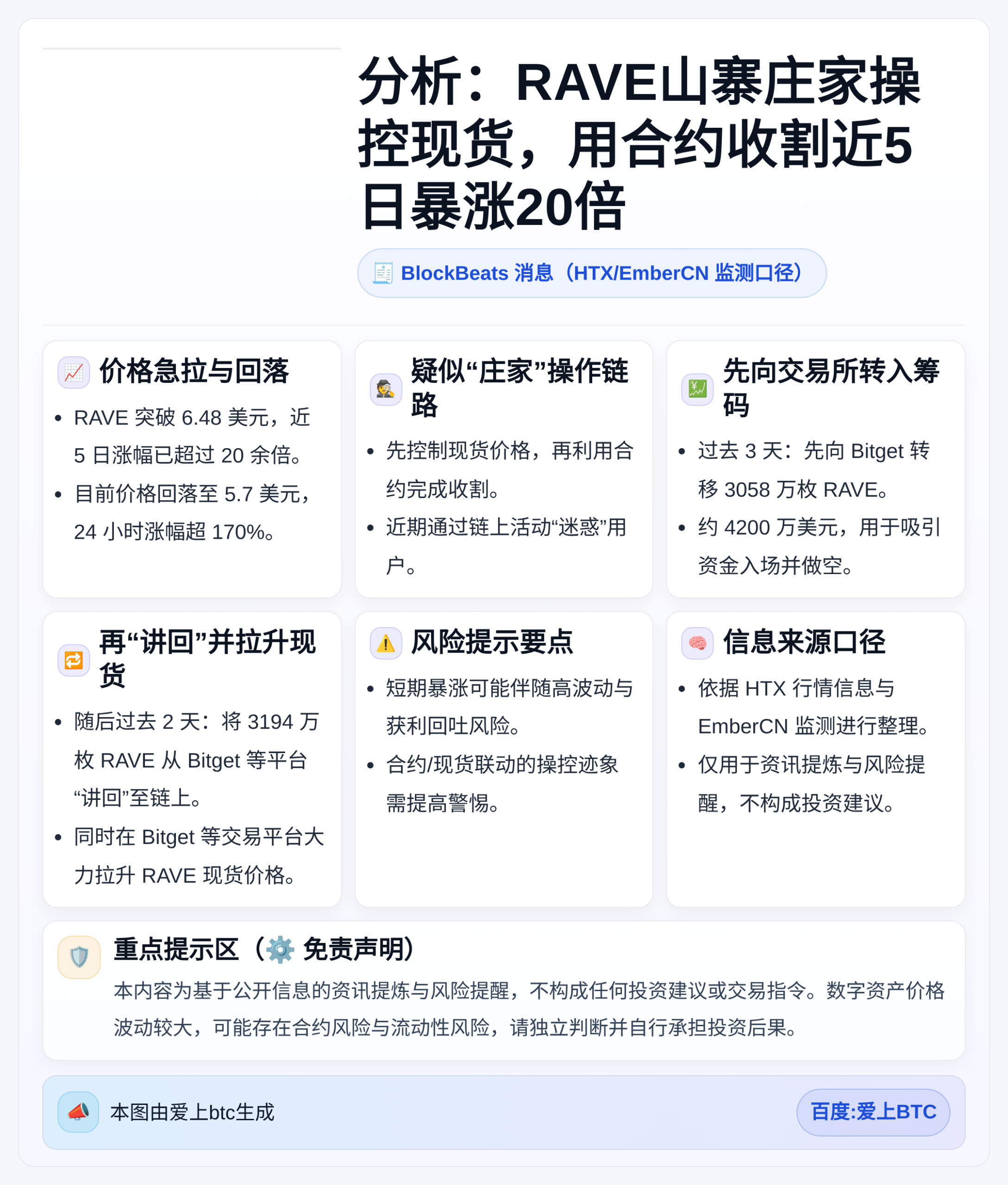 分析：RAVE山寨庄家操控现货，用合约收割近5日暴涨20倍