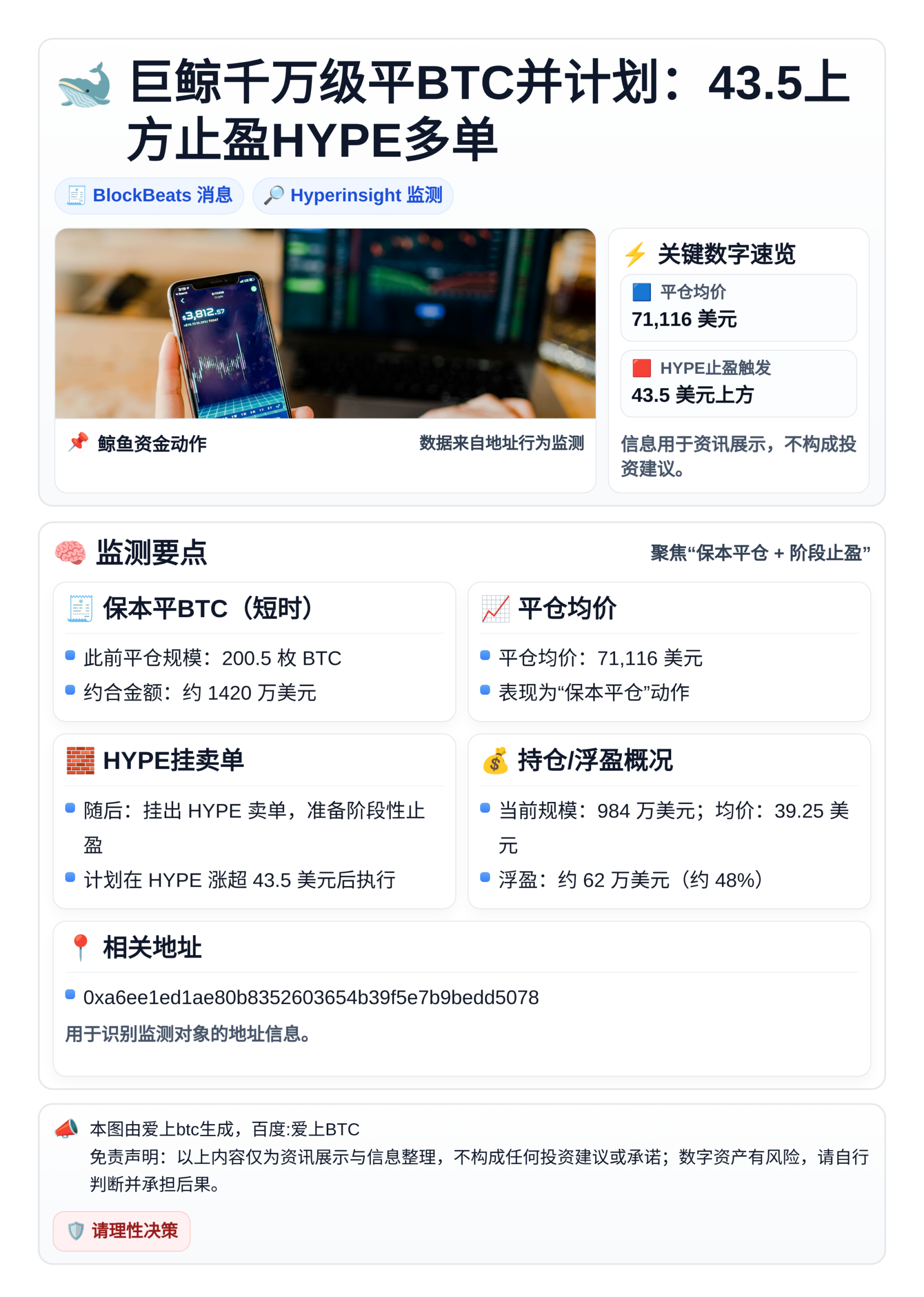 巨鲸千万级平BTC并计划：43.5上方止盈HYPE多单