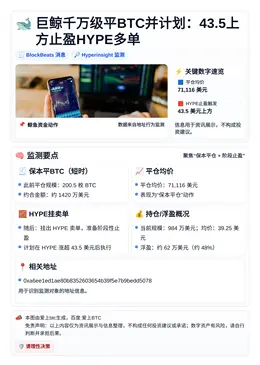 巨鲸千万级平BTC并计划：43.5上方止盈HYPE多单