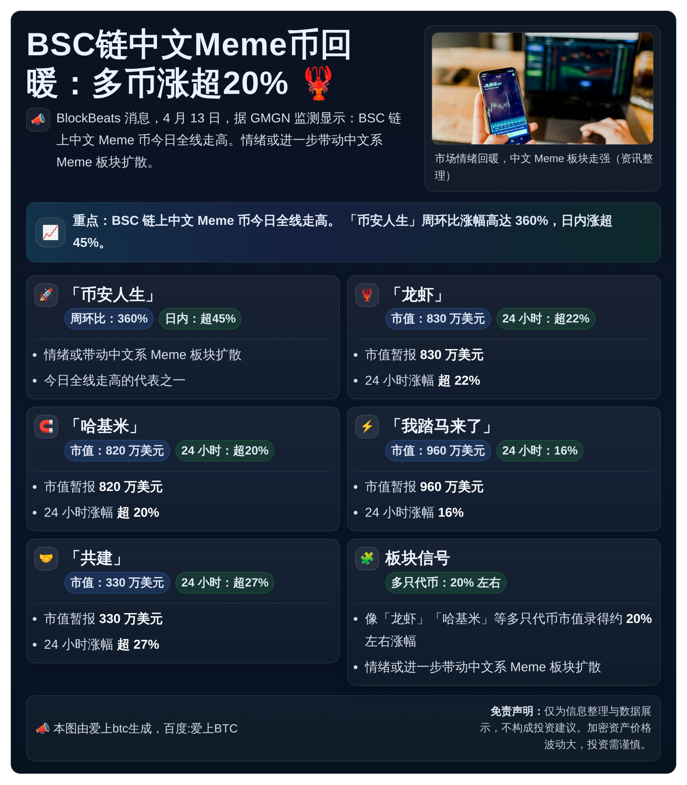BSC链中文Meme币回暖：多币涨超20%（龙虾、哈基米等）