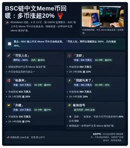 BSC链中文Meme币回暖：多币涨超20%（龙虾、哈基米等）